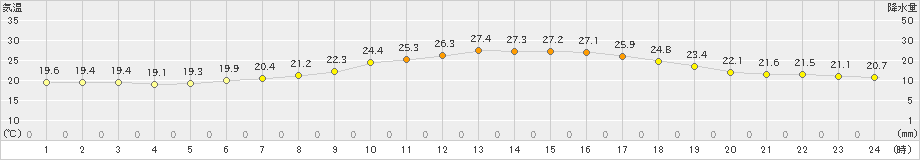 若柳(>2023年06月26日)のアメダスグラフ