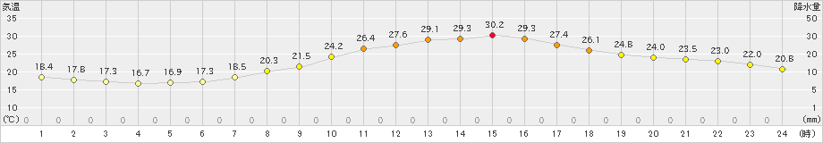 新庄(>2023年06月26日)のアメダスグラフ