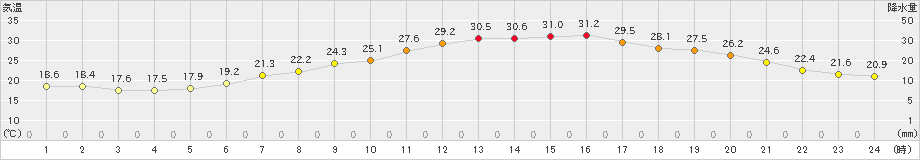 喜多方(>2023年06月26日)のアメダスグラフ