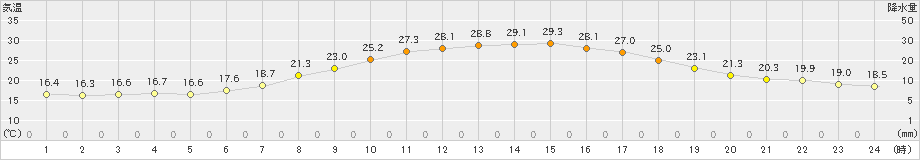 金山(>2023年06月26日)のアメダスグラフ