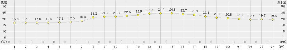 湯本(>2023年06月26日)のアメダスグラフ