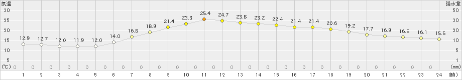 桧枝岐(>2023年06月26日)のアメダスグラフ