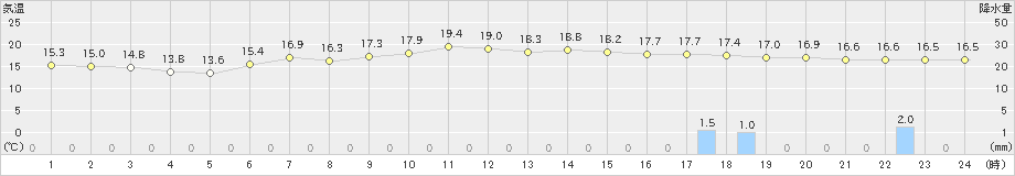 奥日光(>2023年06月26日)のアメダスグラフ