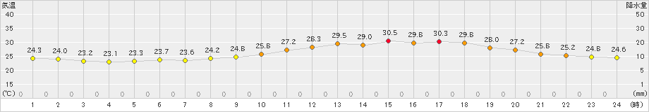 伊勢崎(>2023年06月26日)のアメダスグラフ