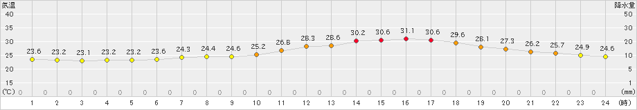 熊谷(>2023年06月26日)のアメダスグラフ