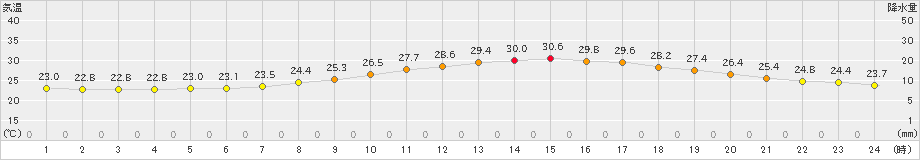 久喜(>2023年06月26日)のアメダスグラフ