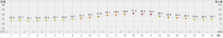 さいたま(>2023年06月26日)のアメダスグラフ