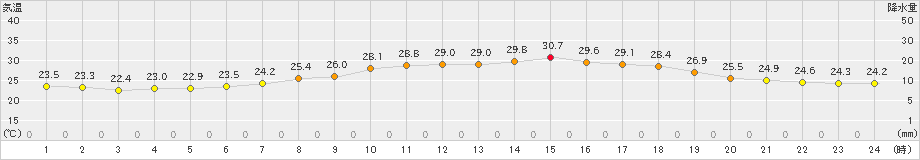 越谷(>2023年06月26日)のアメダスグラフ