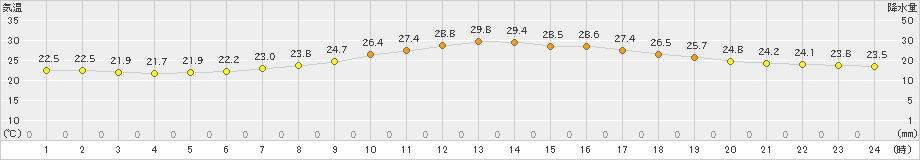 八王子(>2023年06月26日)のアメダスグラフ