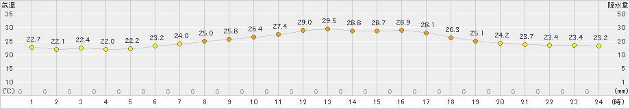 府中(>2023年06月26日)のアメダスグラフ