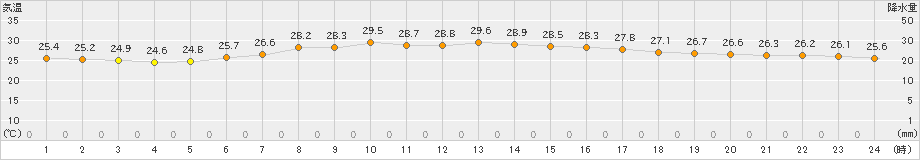 父島(>2023年06月26日)のアメダスグラフ