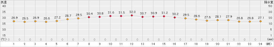 南鳥島(>2023年06月26日)のアメダスグラフ