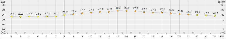 千葉(>2023年06月26日)のアメダスグラフ