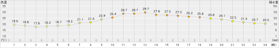 飯山(>2023年06月26日)のアメダスグラフ