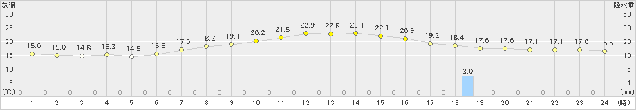 菅平(>2023年06月26日)のアメダスグラフ