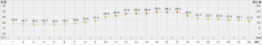 穂高(>2023年06月26日)のアメダスグラフ