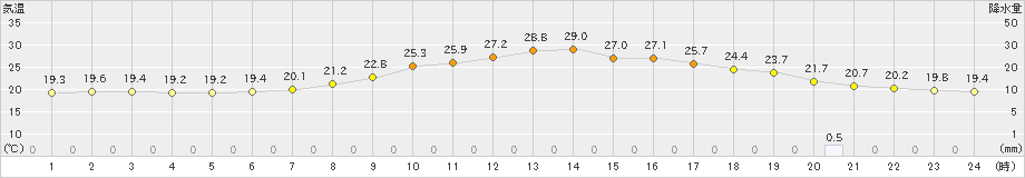 立科(>2023年06月26日)のアメダスグラフ