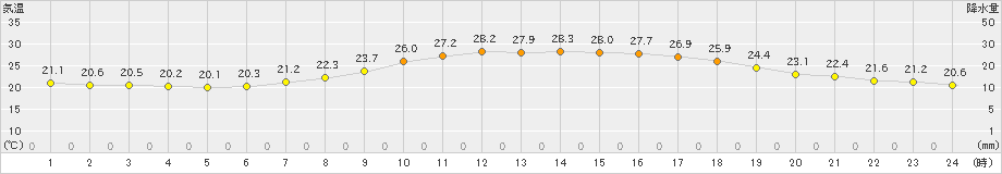 大月(>2023年06月26日)のアメダスグラフ