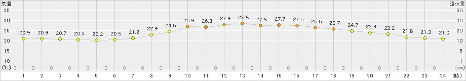 切石(>2023年06月26日)のアメダスグラフ