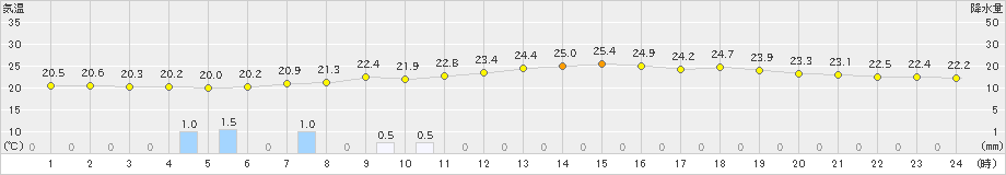 庄原(>2023年06月26日)のアメダスグラフ