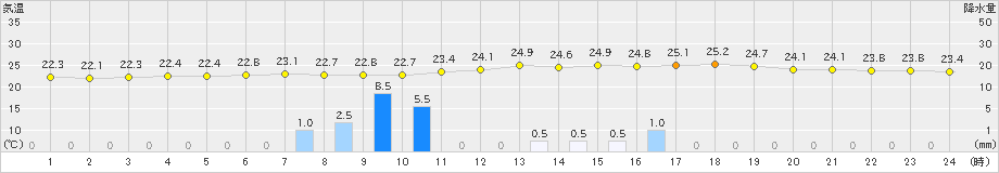 境(>2023年06月26日)のアメダスグラフ