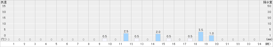 若桜(>2023年06月26日)のアメダスグラフ