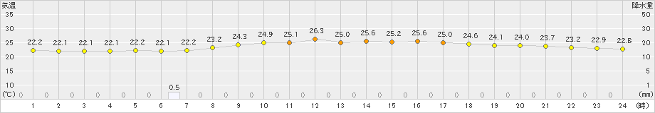 日和佐(>2023年06月26日)のアメダスグラフ