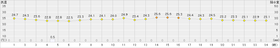 多度津(>2023年06月26日)のアメダスグラフ