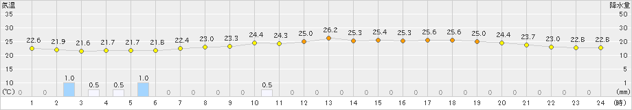 今治(>2023年06月26日)のアメダスグラフ