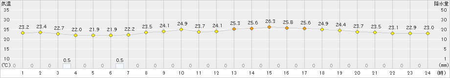 四国中央(>2023年06月26日)のアメダスグラフ