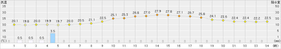 久万(>2023年06月26日)のアメダスグラフ