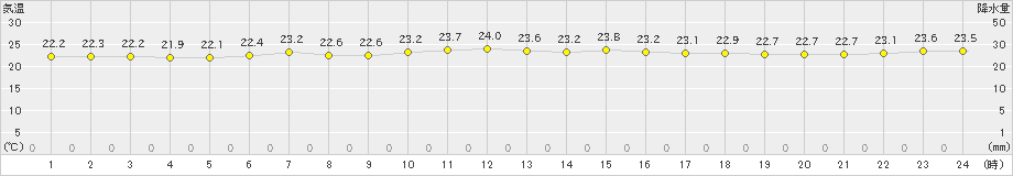 室戸岬(>2023年06月26日)のアメダスグラフ