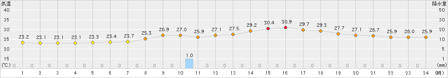 熊本(>2023年06月26日)のアメダスグラフ