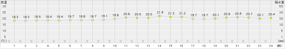 礼文(>2023年06月27日)のアメダスグラフ