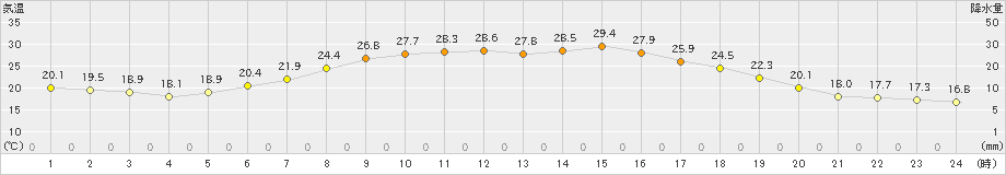 中頓別(>2023年06月27日)のアメダスグラフ