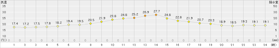 江別(>2023年06月27日)のアメダスグラフ