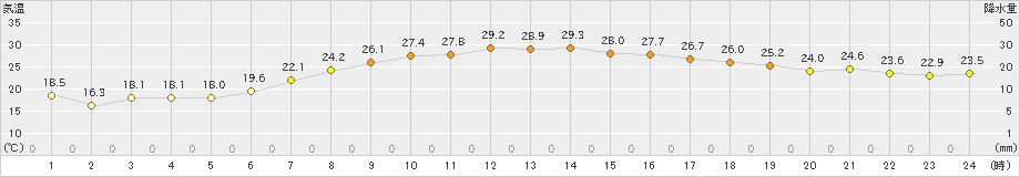 共和(>2023年06月27日)のアメダスグラフ