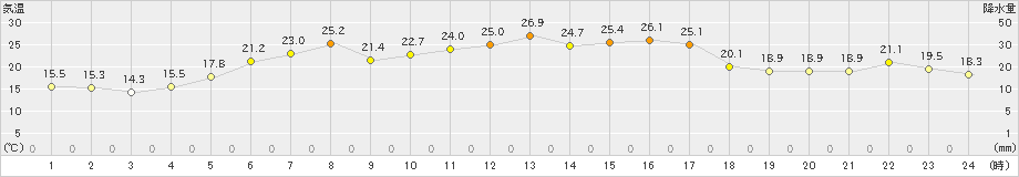 紋別小向(>2023年06月27日)のアメダスグラフ