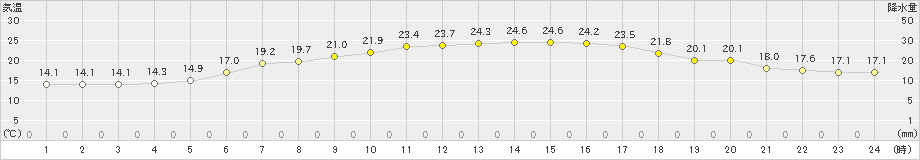 羅臼(>2023年06月27日)のアメダスグラフ