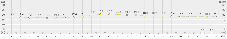 鶴居(>2023年06月27日)のアメダスグラフ