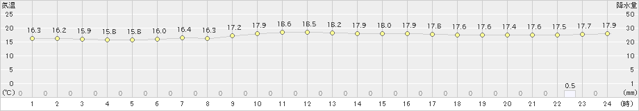 鶴丘(>2023年06月27日)のアメダスグラフ