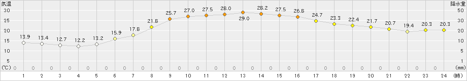 本別(>2023年06月27日)のアメダスグラフ