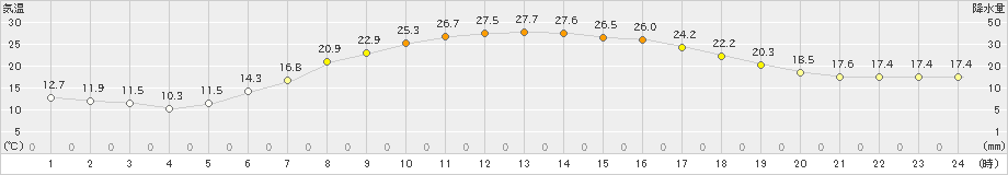 糠内(>2023年06月27日)のアメダスグラフ