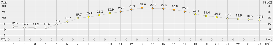 上札内(>2023年06月27日)のアメダスグラフ