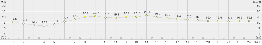 大津(>2023年06月27日)のアメダスグラフ