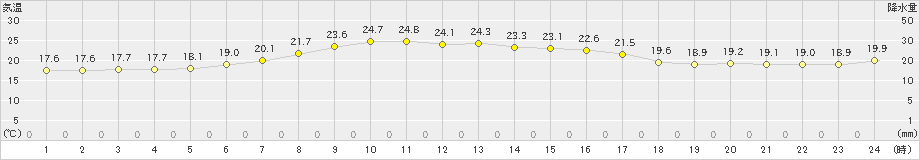 厚真(>2023年06月27日)のアメダスグラフ