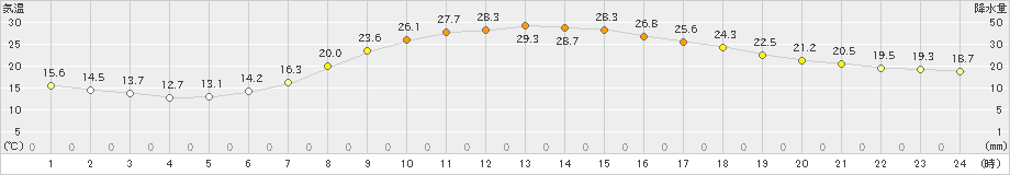 日高(>2023年06月27日)のアメダスグラフ