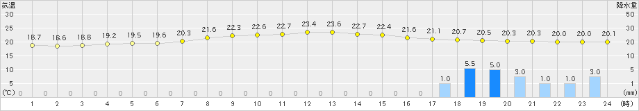 奥尻(>2023年06月27日)のアメダスグラフ