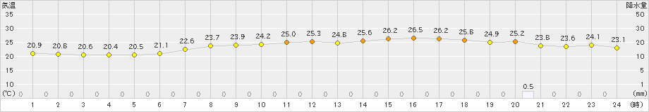 亘理(>2023年06月27日)のアメダスグラフ