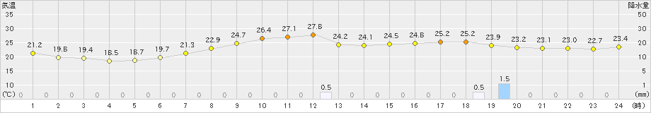 尾花沢(>2023年06月27日)のアメダスグラフ